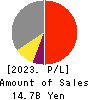 Paraca Inc. Profit and Loss Account 2023年9月期