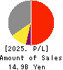 JICHODO Co.,Ltd. Profit and Loss Account 2025年6月期