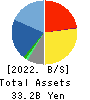 JBCC Holdings Inc. Balance Sheet 2022年3月期