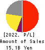 Mars Group Holdings Corporation Profit and Loss Account 2022年Mar期 Mars Group Holdings Corporation Profit and Loss Account 2022年3月期