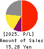 IPS,Inc. Profit and Loss Account 2025年Mar期 IPS,Inc. Profit and Loss Account 2025年3月期
