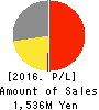 ASJ INC. Profit and Loss Account 2016年Mar期 ASJ INC. Profit and Loss Account 2016年3月期