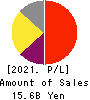 CHANGE Inc. Profit and Loss Account 2021年9月期