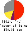 MIURA CO.,LTD. Profit and Loss Account 2023年Mar期 MIURA CO.,LTD. Profit and Loss Account 2023年3月期