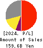 MIURA CO.,LTD. Profit and Loss Account 2024年Mar期 MIURA CO.,LTD. Profit and Loss Account 2024年3月期
