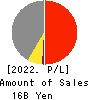 STrust Co.,Ltd. Profit and Loss Account 2022年2月期