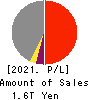 Nippon Yusen Kabushiki Kaisha Profit and Loss Account 2021年Mar期 Nippon Yusen Kabushiki Kaisha Profit and Loss Account 2021年3月期