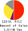 CellSource Co., Ltd. Profit and Loss Account 2019年10月期