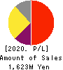ATLED CORP. Profit and Loss Account 2020年Mar期 ATLED CORP. Profit and Loss Account 2020年3月期