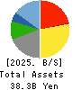 THE ROYAL HOTEL,LIMITED Balance Sheet 2025年3月期