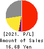 CUC Inc. Profit and Loss Account 2021年Mar期 CUC Inc. Profit and Loss Account 2021年3月期