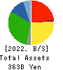 COSMOS Pharmaceutical Corporation Balance Sheet 2022年May期 COSMOS Pharmaceutical Corporation Balance Sheet 2022年5月期