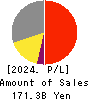 TOEI COMPANY,LTD. Profit and Loss Account 2024年Mar期 TOEI COMPANY,LTD. Profit and Loss Account 2024年3月期