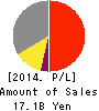SHINSEIDO CO.,LTD. Profit and Loss Account 2014年2月期