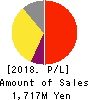 PR TIMES, Inc. Profit and Loss Account 2018年Feb期 PR TIMES, Inc. Profit and Loss Account 2018年2月期