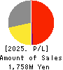 KIMURATAN CORPORATION Profit and Loss Account 2025年Mar期 KIMURATAN CORPORATION Profit and Loss Account 2025年3月期