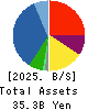 LANDNET Inc. Balance Sheet 2025年7月期