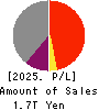 Mitsui O.S.K. Lines,Ltd. Profit and Loss Account 2025年Mar期 Mitsui O.S.K. Lines,Ltd. Profit and Loss Account 2025年3月期