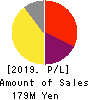 Science Arts,Inc. Profit and Loss Account 2019年Aug期 Science Arts,Inc. Profit and Loss Account 2019年8月期
