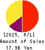 SPARX Group Co., Ltd. Profit and Loss Account 2025年Mar期 SPARX Group Co., Ltd. Profit and Loss Account 2025年3月期