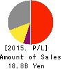 GIKEN LTD. Profit and Loss Account 2015年Aug期 GIKEN LTD. Profit and Loss Account 2015年8月期