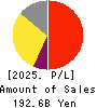 Mercari,Inc. Profit and Loss Account 2025年Jun期 Mercari,Inc. Profit and Loss Account 2025年6月期