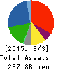 Fuji Oil Company, Ltd. Balance Sheet 2015年Mar期 Fuji Oil Company, Ltd. Balance Sheet 2015年3月期
