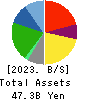 Eco’s Co, Ltd. Balance Sheet 2023年Feb期 Eco’s Co, Ltd. Balance Sheet 2023年2月期