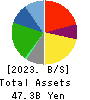 Eco’s Co, Ltd. Balance Sheet 2023年2月期