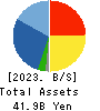 Nomura Micro Science Co., Ltd. Balance Sheet 2023年Mar期 Nomura Micro Science Co., Ltd. Balance Sheet 2023年3月期