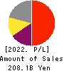 M3, Inc. Profit and Loss Account 2022年Mar期 M3, Inc. Profit and Loss Account 2022年3月期