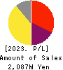 kaihan co.,Ltd. Profit and Loss Account 2023年Mar期 kaihan co.,Ltd. Profit and Loss Account 2023年3月期