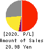 UNITED, Inc. Profit and Loss Account 2020年Mar期 UNITED, Inc. Profit and Loss Account 2020年3月期