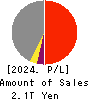 Kyushu Electric Power Company,Inc. Profit and Loss Account 2024年Mar期 Kyushu Electric Power Company,Inc. Profit and Loss Account 2024年3月期