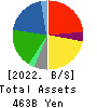 WELCIA HOLDINGS CO., LTD. Balance Sheet 2022年Feb期 WELCIA HOLDINGS CO., LTD. Balance Sheet 2022年2月期