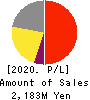 CONVUM Ltd. Profit and Loss Account 2020年12月期