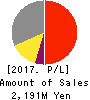 Japan Animal Referral Medical Center Co. Profit and Loss Account 2017年Mar期 Japan Animal Referral Medical Center Co. Profit and Loss Account 2017年3月期