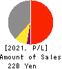 NITTOKU CO., LTD. Profit and Loss Account 2021年Mar期 NITTOKU CO., LTD. Profit and Loss Account 2021年3月期