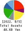 Eco’s Co, Ltd. Balance Sheet 2022年2月期