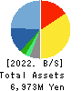 JADE GROUP, Inc. Balance Sheet 2022年2月期