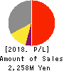 Japan Animal Referral Medical Center Co. Profit and Loss Account 2018年Mar期 Japan Animal Referral Medical Center Co. Profit and Loss Account 2018年3月期