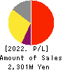 Data Applications Company, Limited Profit and Loss Account 2022年Mar期 Data Applications Company, Limited Profit and Loss Account 2022年3月期