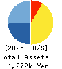 Copa Corporation Inc. Balance Sheet 2025年Feb期 Copa Corporation Inc. Balance Sheet 2025年2月期