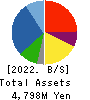 MUROMACHI CHEMICALS INC. Balance Sheet 2022年May期 MUROMACHI CHEMICALS INC. Balance Sheet 2022年5月期