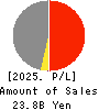 The Takigami Steel Construction Co.,Ltd. Profit and Loss Account 2025年Mar期 The Takigami Steel Construction Co.,Ltd. Profit and Loss Account 2025年3月期