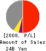 Kowa Spinning Co.,Ltd. Profit and Loss Account 2008年3月期