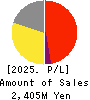 Open Door Inc. Profit and Loss Account 2025年3月期