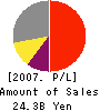 KOEI CO.,LTD. Profit and Loss Account 2007年3月期