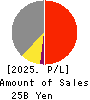 Sanoyas Holdings Corporation Profit and Loss Account 2025年Mar期 Sanoyas Holdings Corporation Profit and Loss Account 2025年3月期