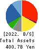 KATO SANGYO CO.,LTD. Balance Sheet 2022年9月期